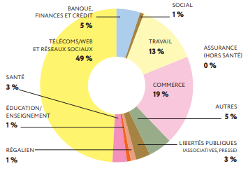 objet des plaintes CNIL