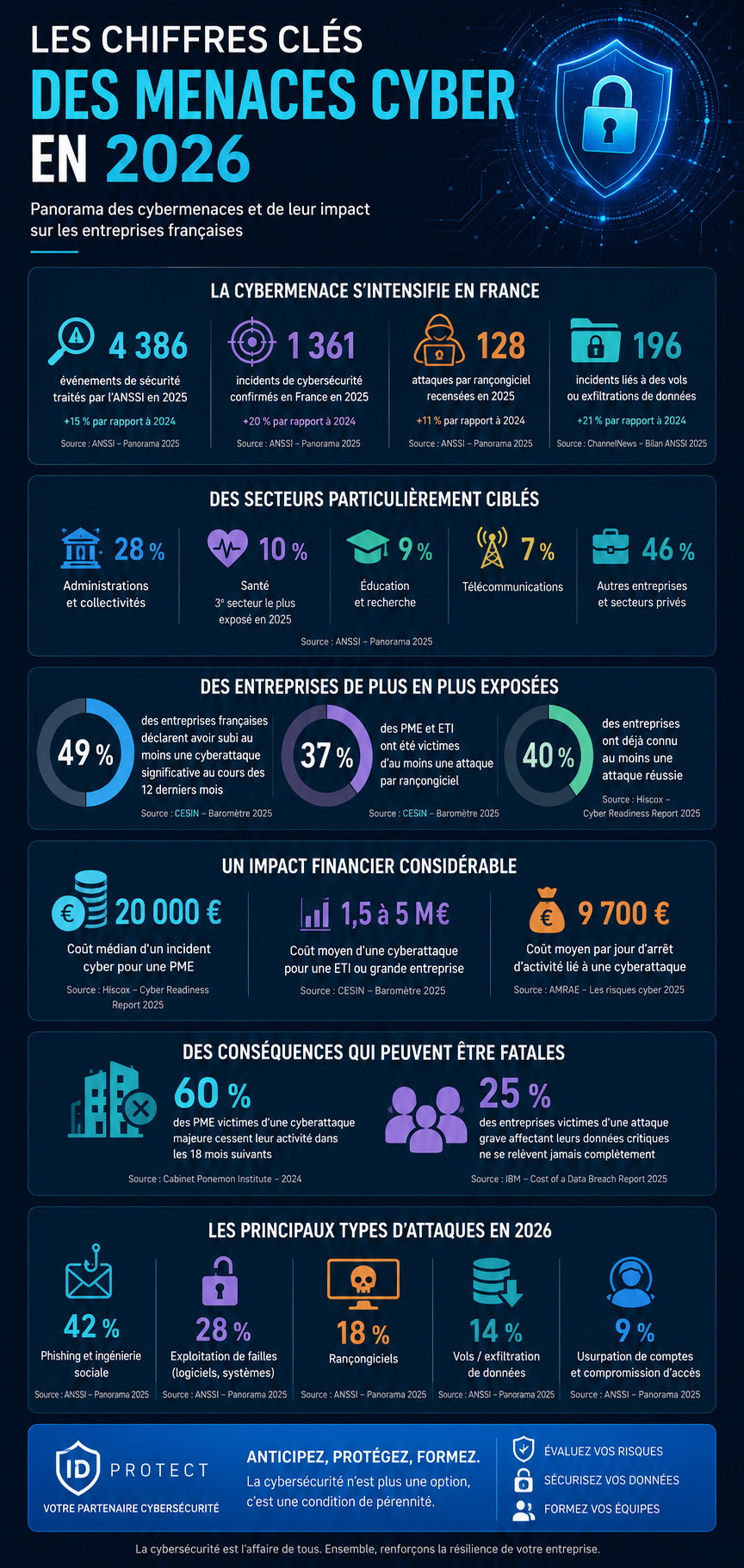 Cyberattaques en France : pourquoi les entreprises sont devenues des cibles prioritaires en 2026 2 infographie cybermenaces 1